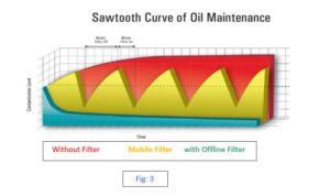 Oil Maintenance